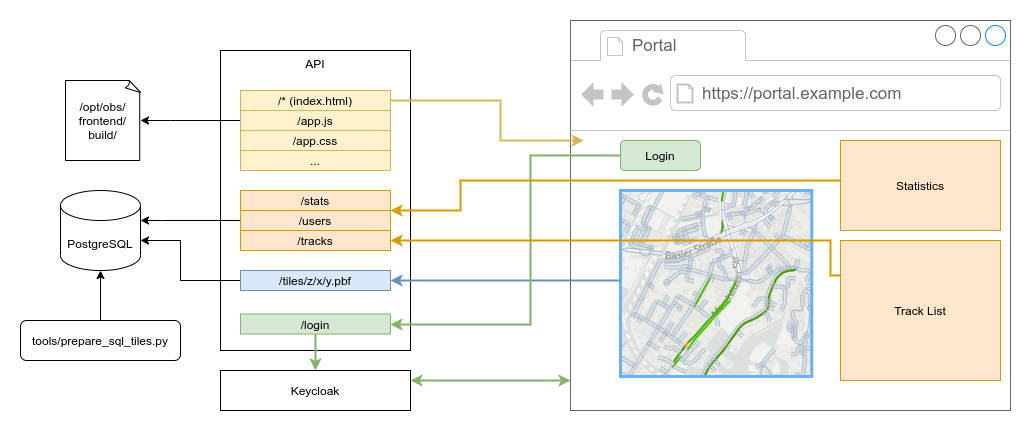 Architecture Overview